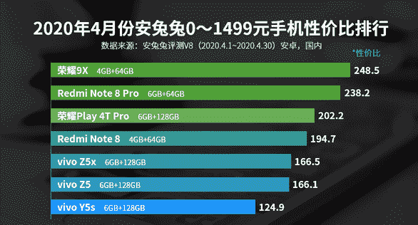 四月0~1499元安卓手机性价比排行