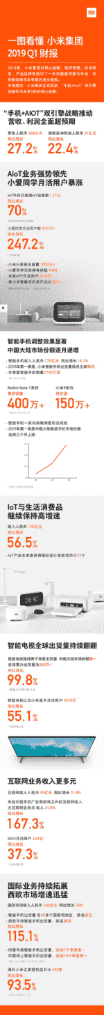 小米集团正式对外公布2019年第一季度财报