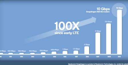 “高通X65首次亮相-全球首个10Gbps5G调制解调器