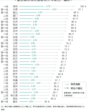 “移民指数居全国首位深圳近8成房源被外地人买走