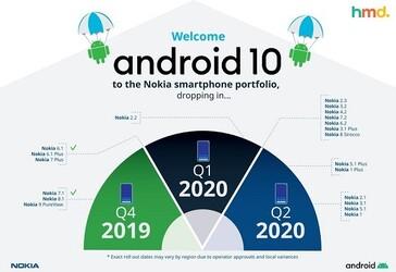 诺基亚6.2和诺基亚7.2的Android 10部署已延迟