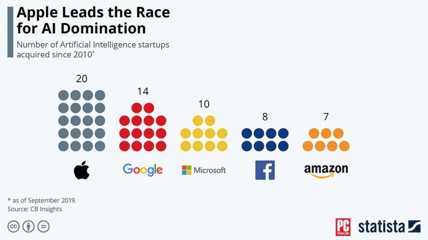 “苹果收购人工智能初创公司的数量超过其他任何一家科技公司