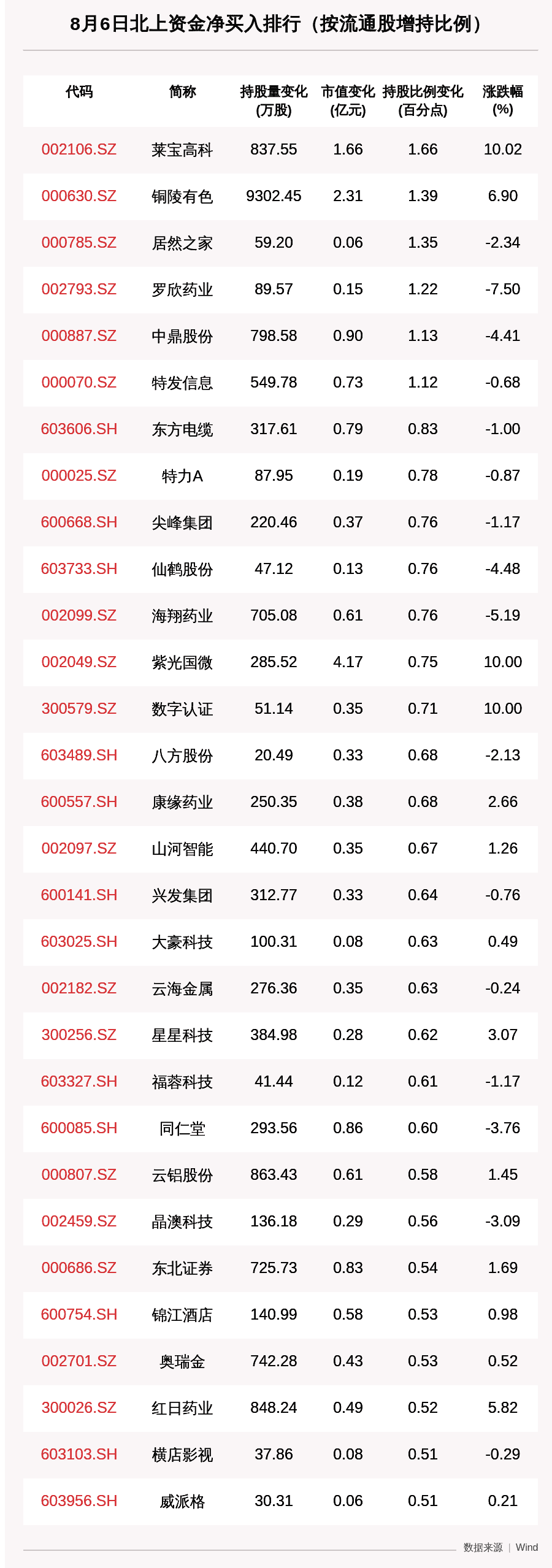 “8月6日这30只个股被猛烈扫货净买入中国中免7.3亿