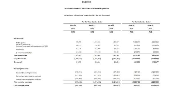 B站公布第二季度财报营收26.2亿元月活用户增55%