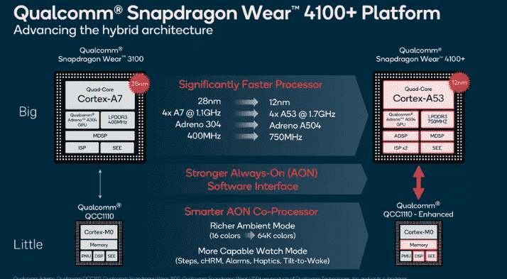 高通公司的新款Snapdragon 4100为下一代Wear OS手表提供