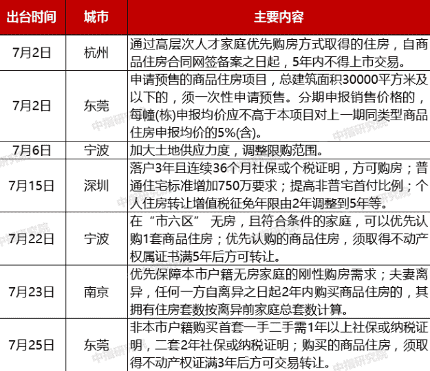 “7月以来多城纷纷加码楼市调控7月以来多城纷纷加码楼市