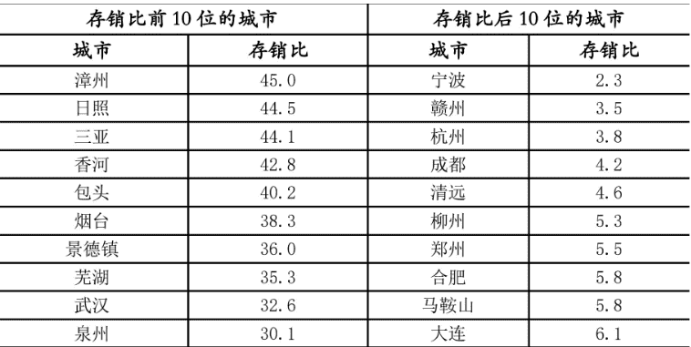 “漳州去化周期达45个月是宁波的20多倍