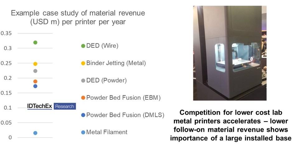 “金属增材制造 越便宜越好 IDTechEx要求