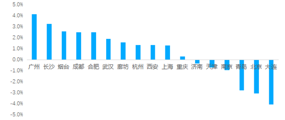 “重点城市二手房成交量微涨北京上海深圳挂牌均价超5万