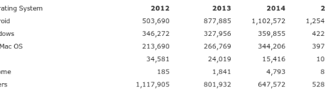 “Gartner预测2014年Android出货量将达到10亿