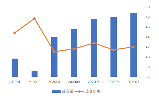 “7月楼市盘点7月重点城市租赁成交持续上升