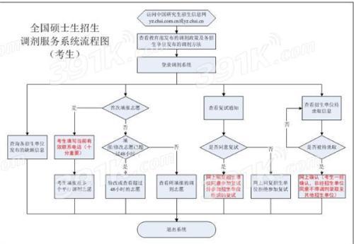 介绍下2017研招网调剂系统登录不上怎么办_?