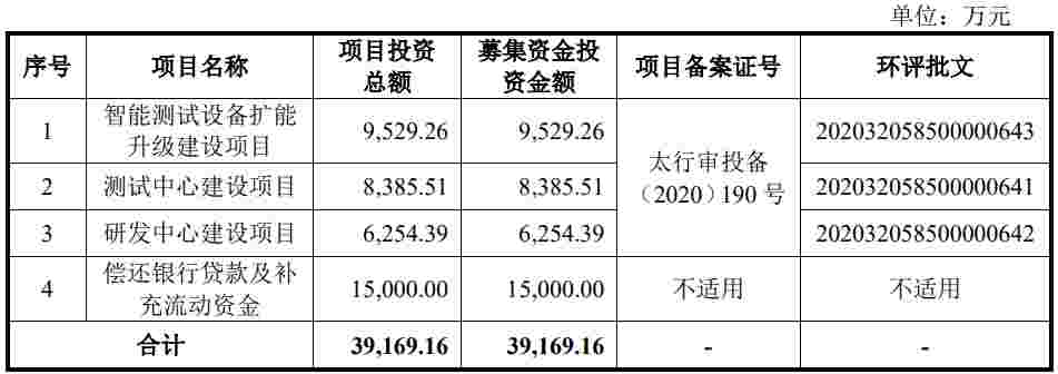 “负债率高于同行最大募投项目为偿债补流