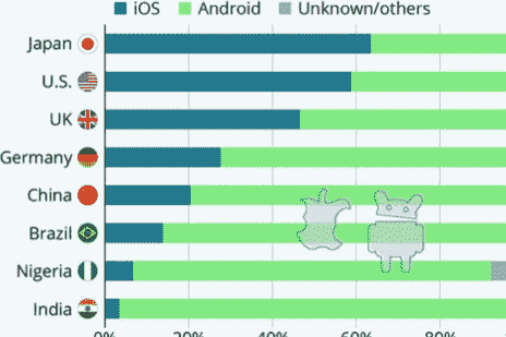 iOS在日本和美国更受欢迎Android在中国和印度占主导地位