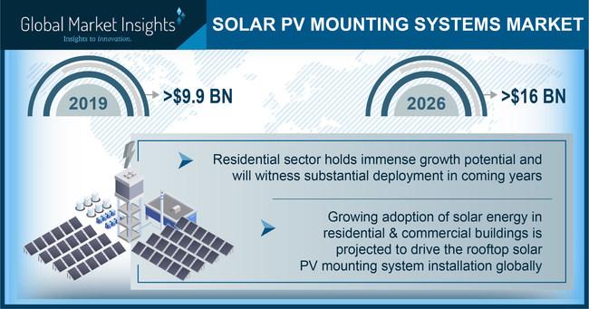 到2026年 太阳能光伏支架系统市场将达到160亿美元