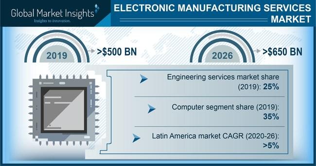 到2026年 电子制造服务市场收入将超过6500亿美元