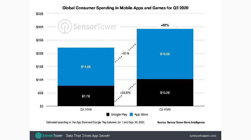 “尽管Android应用安装量激增 但App Store在第三季度的Google Play商店收入几乎翻了一番