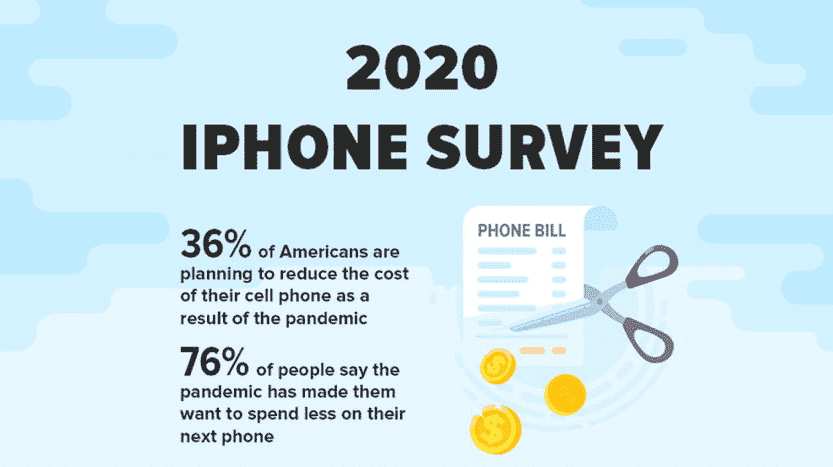 “三分之一的美国人有计划购买iPhone 12的打算