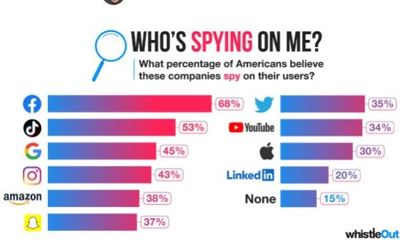 “因隐私问题 美国人希望Facebook和TikTok被禁止