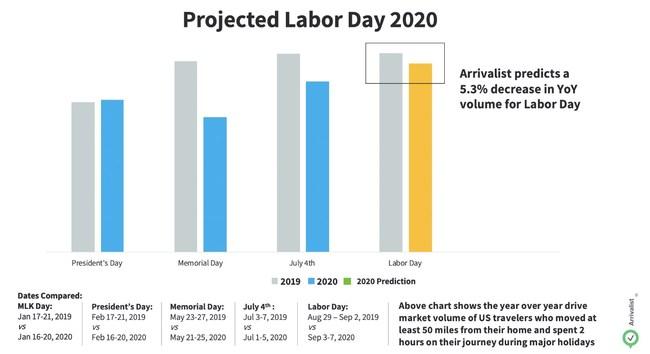 “到港人士预测4250万美国人将在劳动节假期周末上路