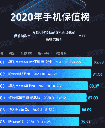 华为Mate40 RS保时捷设计当选年度最保值手机