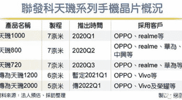 “2020年的5G智慧手机市场规模大约2至2.5亿部