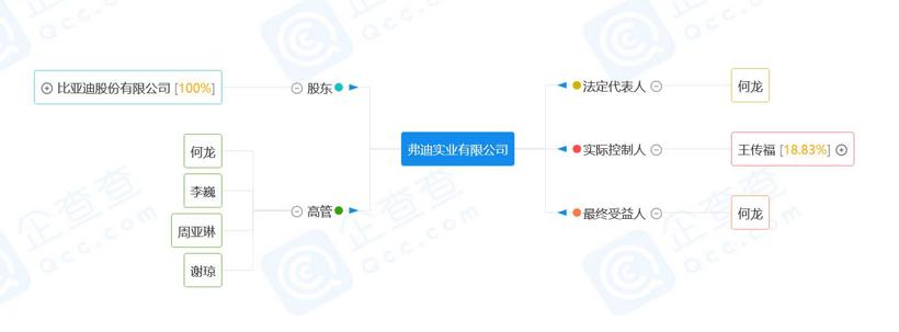 “比亚迪正式成立了弗迪实业有限公司