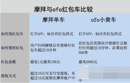 “科技在线：科普摩拜红包车和ofo红包车哪个好及小强单车怎么用