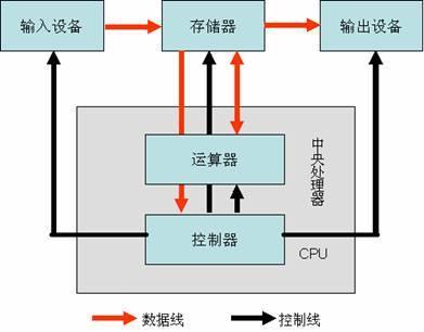 “教大家计算机硬件系统由哪几部份组成?