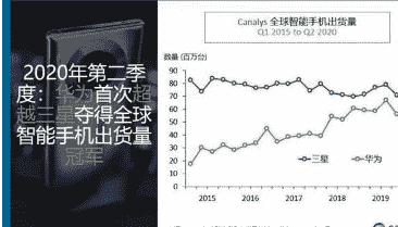 华为在全球智能手机市场超越三星拿下第一