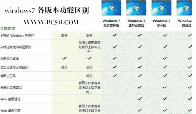 “教大家各个win 7系统版本的区别