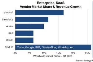 “微软在不断发展的SaaS市场上保持领先于Salesforce