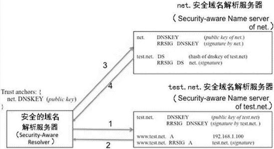 “科技推荐：DNSSEC或DNS安全扩展提供了附加的安全级别