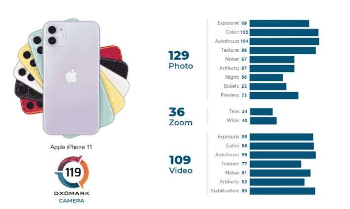 DxOMark更新：苹果iPhone 11得分109分