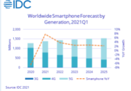 预计2021年5G手机出货量将增长近130%