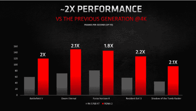 AMD推出了Radeon RX 6800 XT和RX 6800