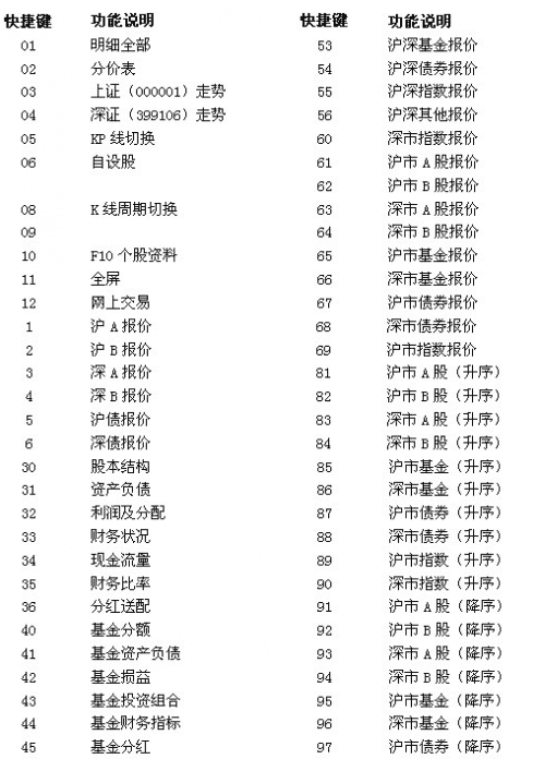 教大家申银万国神网E网炒股系统快捷键