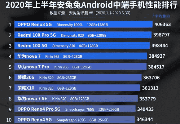 “2020年上半年Android旗舰手机性能排行榜和中端手机性能排行榜