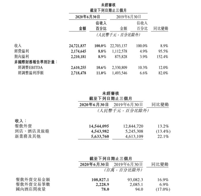 “美团外卖Q2交易额超1088亿溢利13亿元扭亏为盈