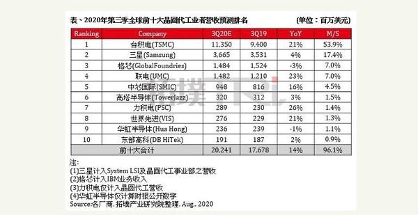 “十大晶圆代工厂预测排名台积电第一中芯国际