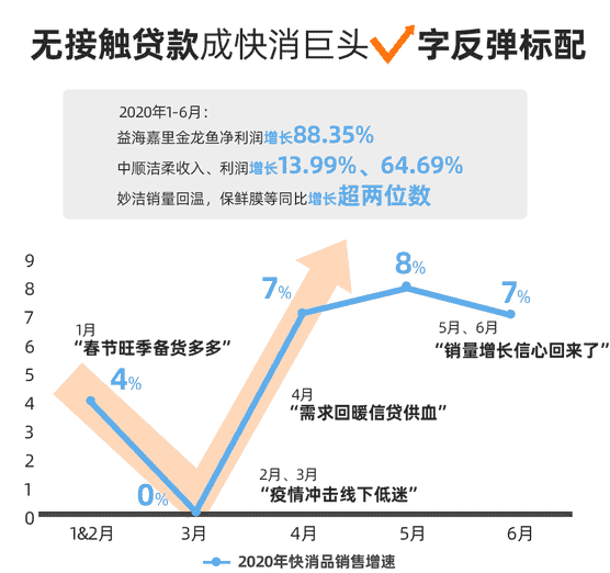 “国内快消业回暖增速连续3月超7%无接触贷款成巨头反弹标