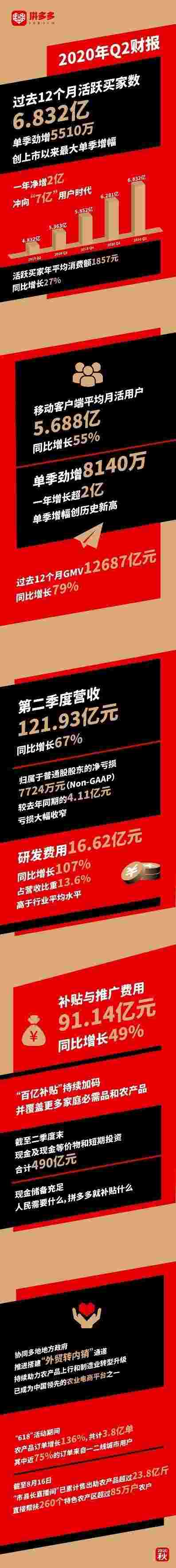 “拼多多发布第二季度财报季度营收高达121.93亿元