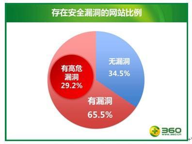 “教大家系统里存在安全漏洞的九大高危区域