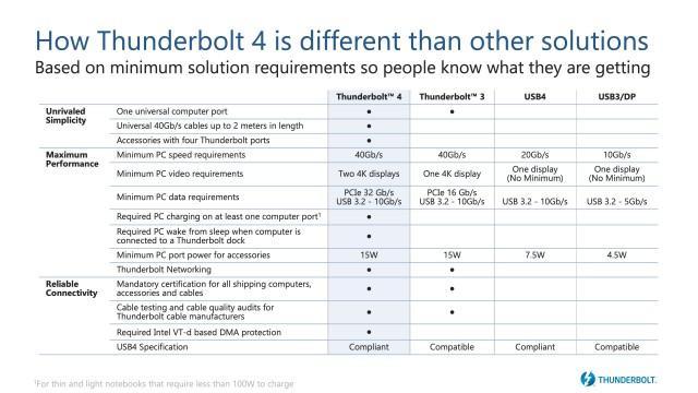 英特尔详细介绍Thunderbolt 4：两台4K显示器或一台8K，4端口扩展坞和100W充电